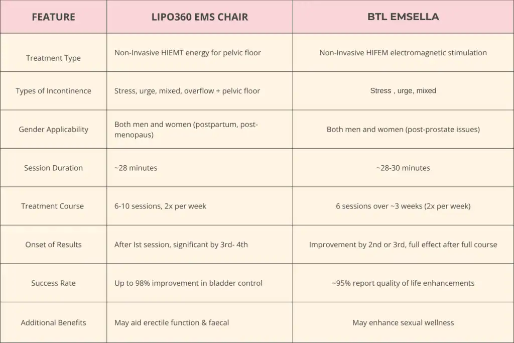 Table to show benefits of Lipo 360 for urinary incontinence Bognor Regis 