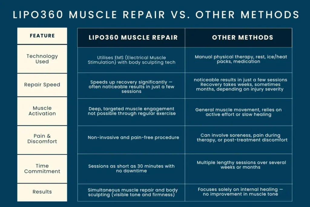 Revolutionising Muscle Repair: The Power of LIPO360 Body Sculpt Post-Injury 6 Key differences between LIPO360 Muscle Repair Bognor Regis and other Muscle Repair Methods including features